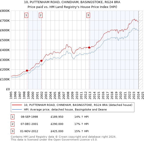 10, PUTTENHAM ROAD, CHINEHAM, BASINGSTOKE, RG24 8RA: Price paid vs HM Land Registry's House Price Index
