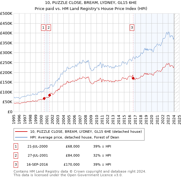 10, PUZZLE CLOSE, BREAM, LYDNEY, GL15 6HE: Price paid vs HM Land Registry's House Price Index