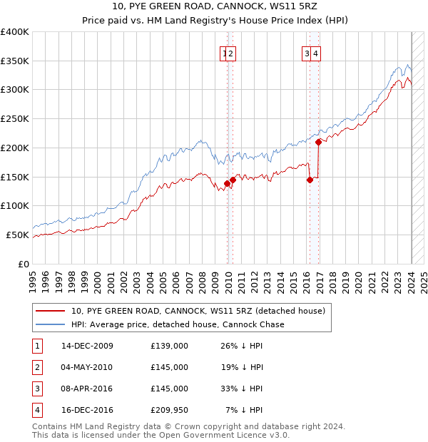 10, PYE GREEN ROAD, CANNOCK, WS11 5RZ: Price paid vs HM Land Registry's House Price Index