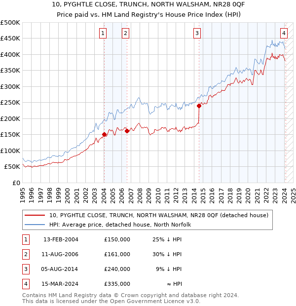 10, PYGHTLE CLOSE, TRUNCH, NORTH WALSHAM, NR28 0QF: Price paid vs HM Land Registry's House Price Index