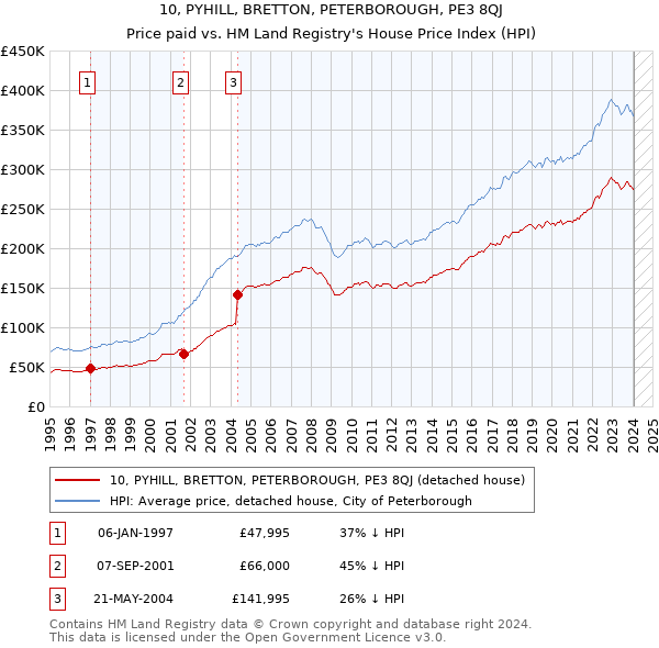 10, PYHILL, BRETTON, PETERBOROUGH, PE3 8QJ: Price paid vs HM Land Registry's House Price Index