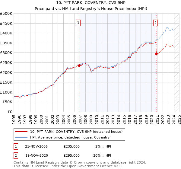 10, PYT PARK, COVENTRY, CV5 9NP: Price paid vs HM Land Registry's House Price Index