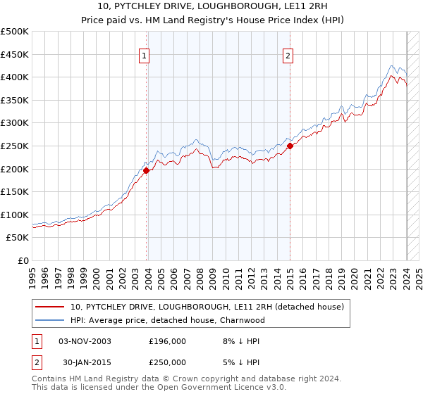 10, PYTCHLEY DRIVE, LOUGHBOROUGH, LE11 2RH: Price paid vs HM Land Registry's House Price Index