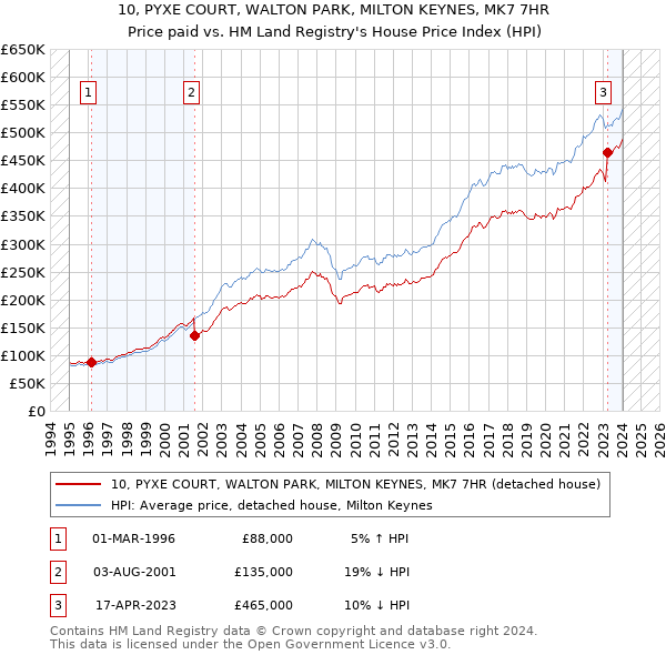 10, PYXE COURT, WALTON PARK, MILTON KEYNES, MK7 7HR: Price paid vs HM Land Registry's House Price Index