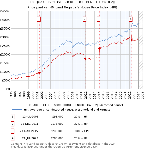 10, QUAKERS CLOSE, SOCKBRIDGE, PENRITH, CA10 2JJ: Price paid vs HM Land Registry's House Price Index