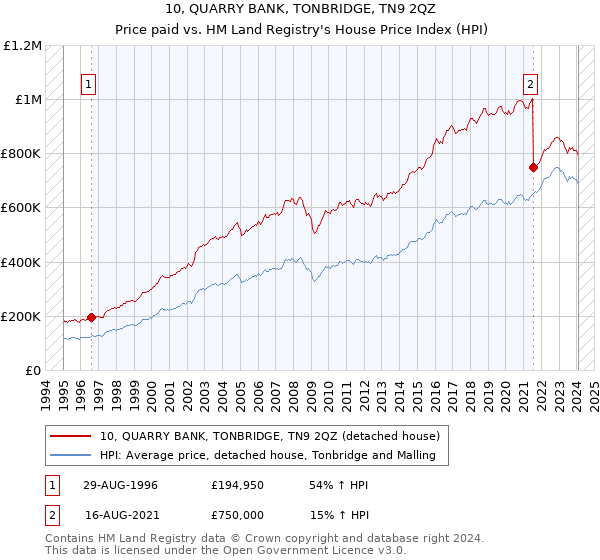 10, QUARRY BANK, TONBRIDGE, TN9 2QZ: Price paid vs HM Land Registry's House Price Index