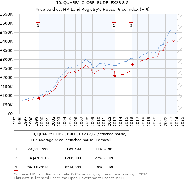 10, QUARRY CLOSE, BUDE, EX23 8JG: Price paid vs HM Land Registry's House Price Index
