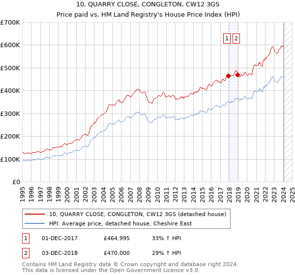 10, QUARRY CLOSE, CONGLETON, CW12 3GS: Price paid vs HM Land Registry's House Price Index