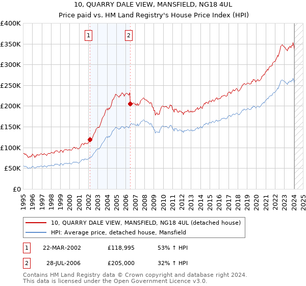10, QUARRY DALE VIEW, MANSFIELD, NG18 4UL: Price paid vs HM Land Registry's House Price Index