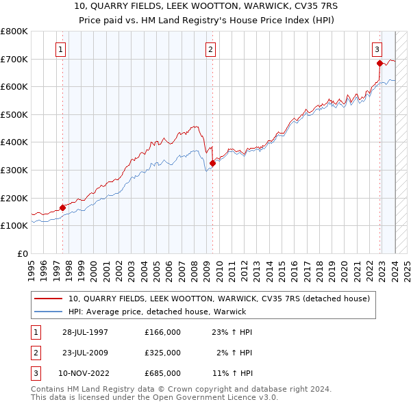 10, QUARRY FIELDS, LEEK WOOTTON, WARWICK, CV35 7RS: Price paid vs HM Land Registry's House Price Index