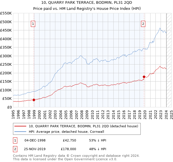10, QUARRY PARK TERRACE, BODMIN, PL31 2QD: Price paid vs HM Land Registry's House Price Index
