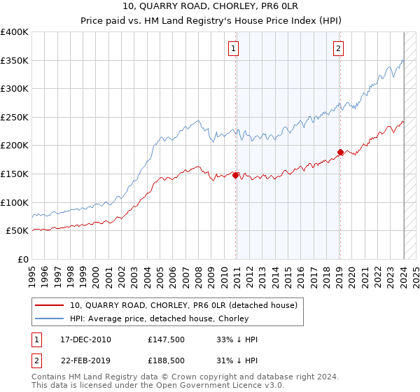 10, QUARRY ROAD, CHORLEY, PR6 0LR: Price paid vs HM Land Registry's House Price Index