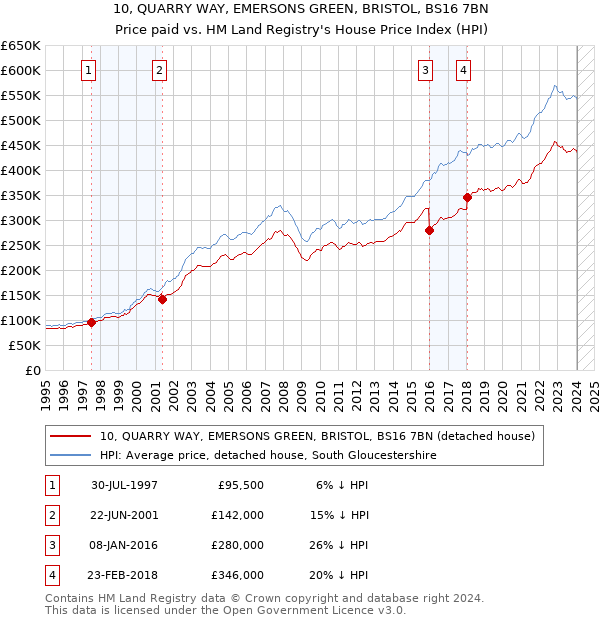 10, QUARRY WAY, EMERSONS GREEN, BRISTOL, BS16 7BN: Price paid vs HM Land Registry's House Price Index