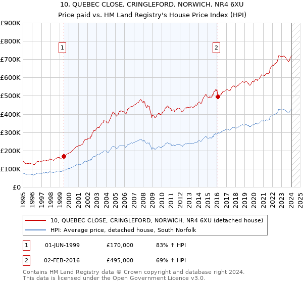 10, QUEBEC CLOSE, CRINGLEFORD, NORWICH, NR4 6XU: Price paid vs HM Land Registry's House Price Index