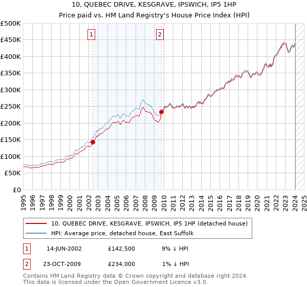 10, QUEBEC DRIVE, KESGRAVE, IPSWICH, IP5 1HP: Price paid vs HM Land Registry's House Price Index