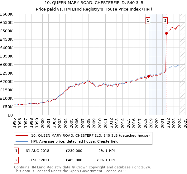 10, QUEEN MARY ROAD, CHESTERFIELD, S40 3LB: Price paid vs HM Land Registry's House Price Index