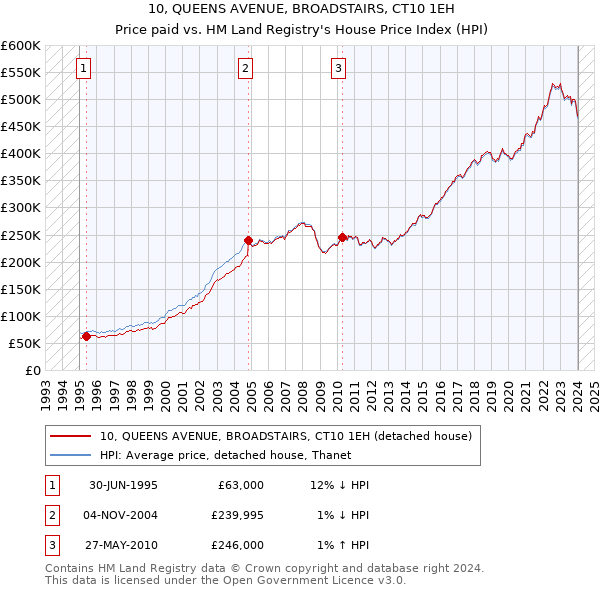 10, QUEENS AVENUE, BROADSTAIRS, CT10 1EH: Price paid vs HM Land Registry's House Price Index