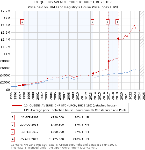 10, QUEENS AVENUE, CHRISTCHURCH, BH23 1BZ: Price paid vs HM Land Registry's House Price Index