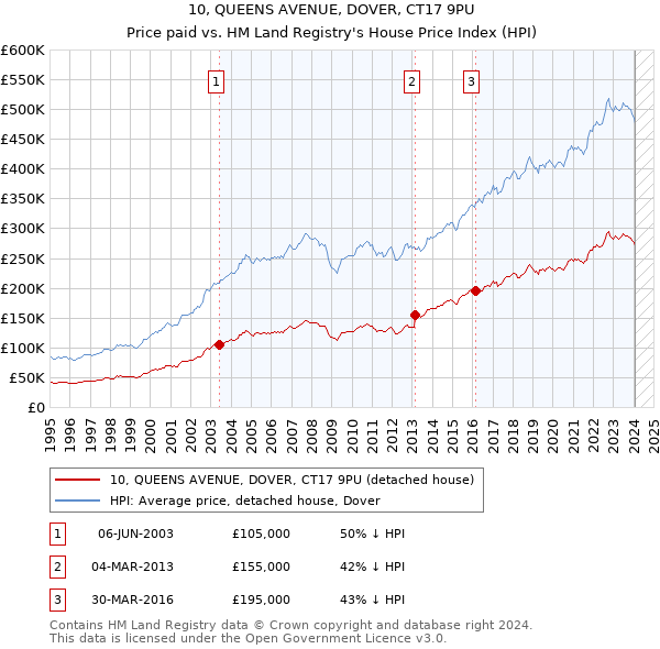 10, QUEENS AVENUE, DOVER, CT17 9PU: Price paid vs HM Land Registry's House Price Index