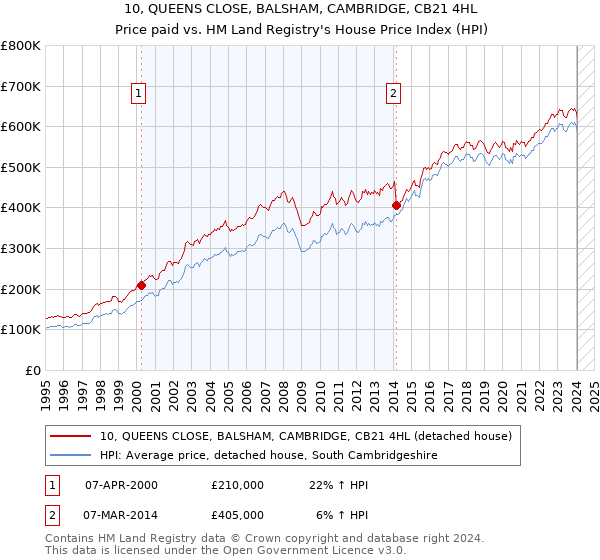10, QUEENS CLOSE, BALSHAM, CAMBRIDGE, CB21 4HL: Price paid vs HM Land Registry's House Price Index