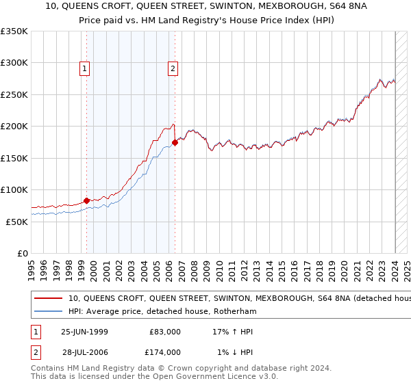10, QUEENS CROFT, QUEEN STREET, SWINTON, MEXBOROUGH, S64 8NA: Price paid vs HM Land Registry's House Price Index