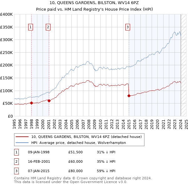 10, QUEENS GARDENS, BILSTON, WV14 6PZ: Price paid vs HM Land Registry's House Price Index