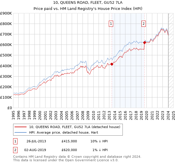 10, QUEENS ROAD, FLEET, GU52 7LA: Price paid vs HM Land Registry's House Price Index