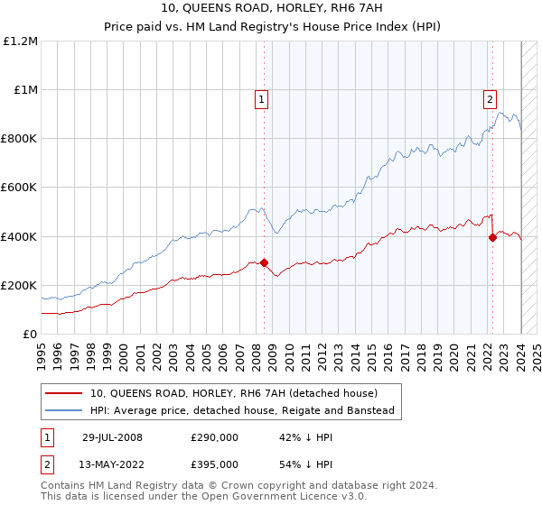 10, QUEENS ROAD, HORLEY, RH6 7AH: Price paid vs HM Land Registry's House Price Index