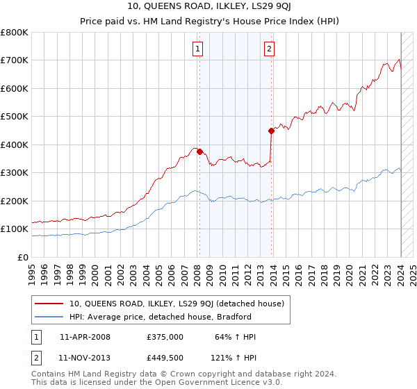 10, QUEENS ROAD, ILKLEY, LS29 9QJ: Price paid vs HM Land Registry's House Price Index