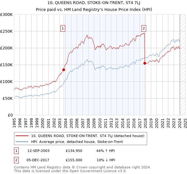 10, QUEENS ROAD, STOKE-ON-TRENT, ST4 7LJ: Price paid vs HM Land Registry's House Price Index