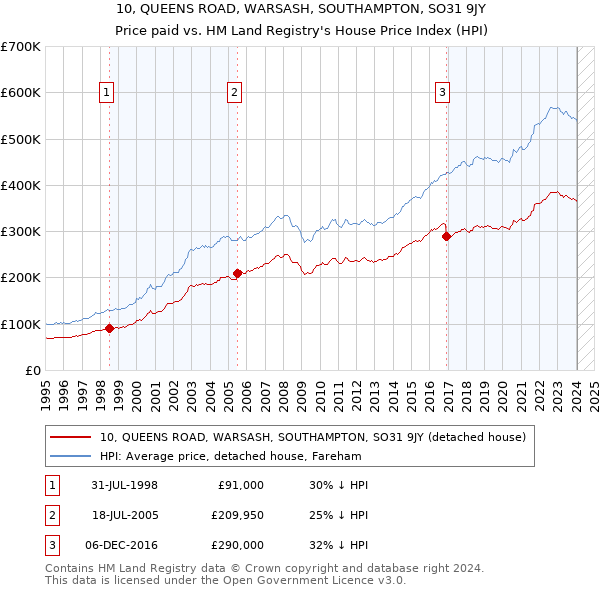 10, QUEENS ROAD, WARSASH, SOUTHAMPTON, SO31 9JY: Price paid vs HM Land Registry's House Price Index