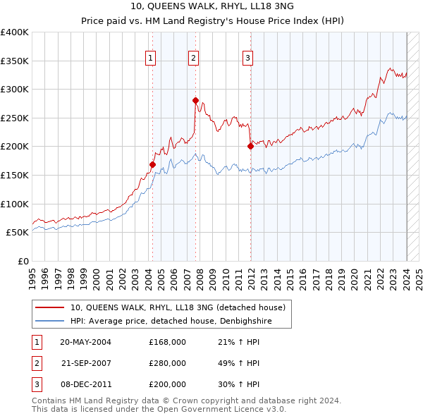 10, QUEENS WALK, RHYL, LL18 3NG: Price paid vs HM Land Registry's House Price Index