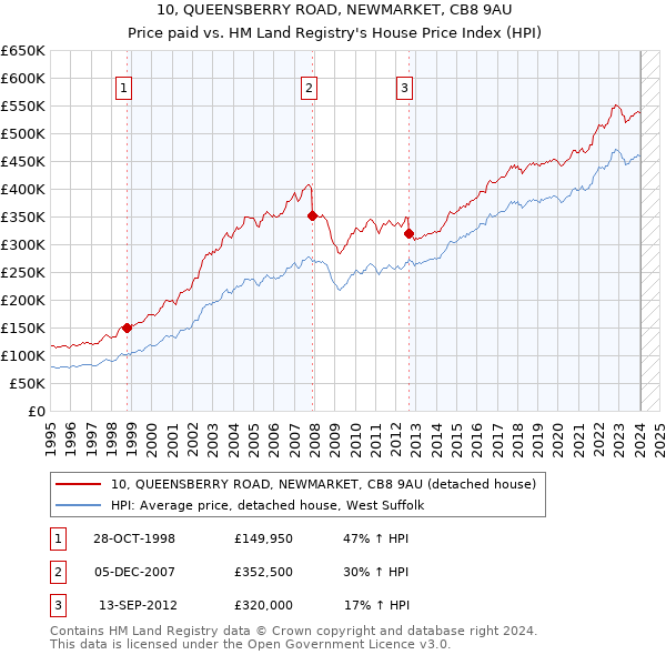10, QUEENSBERRY ROAD, NEWMARKET, CB8 9AU: Price paid vs HM Land Registry's House Price Index