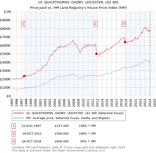 10, QUICKTHORNS, OADBY, LEICESTER, LE2 4EE: Price paid vs HM Land Registry's House Price Index