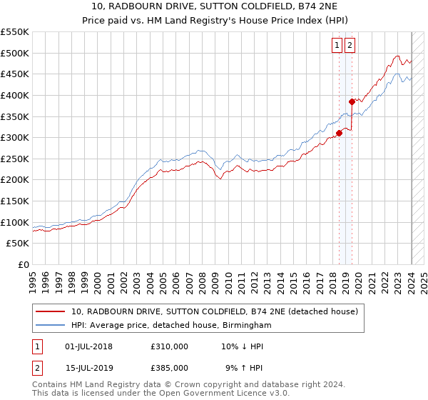 10, RADBOURN DRIVE, SUTTON COLDFIELD, B74 2NE: Price paid vs HM Land Registry's House Price Index