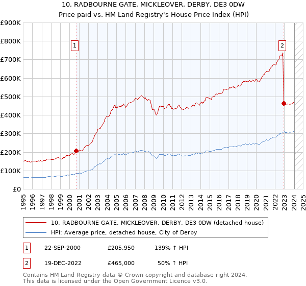 10, RADBOURNE GATE, MICKLEOVER, DERBY, DE3 0DW: Price paid vs HM Land Registry's House Price Index