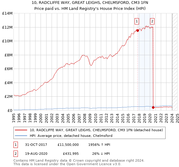 10, RADCLIFFE WAY, GREAT LEIGHS, CHELMSFORD, CM3 1FN: Price paid vs HM Land Registry's House Price Index