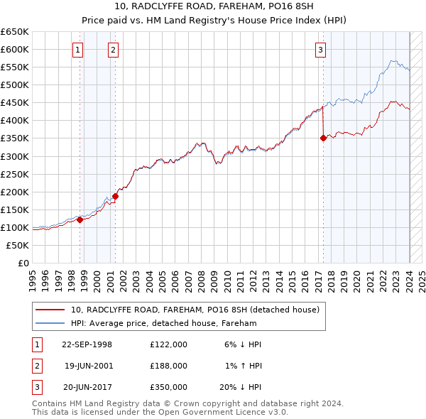 10, RADCLYFFE ROAD, FAREHAM, PO16 8SH: Price paid vs HM Land Registry's House Price Index