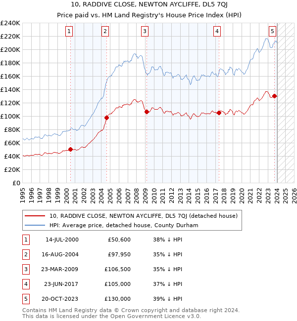 10, RADDIVE CLOSE, NEWTON AYCLIFFE, DL5 7QJ: Price paid vs HM Land Registry's House Price Index
