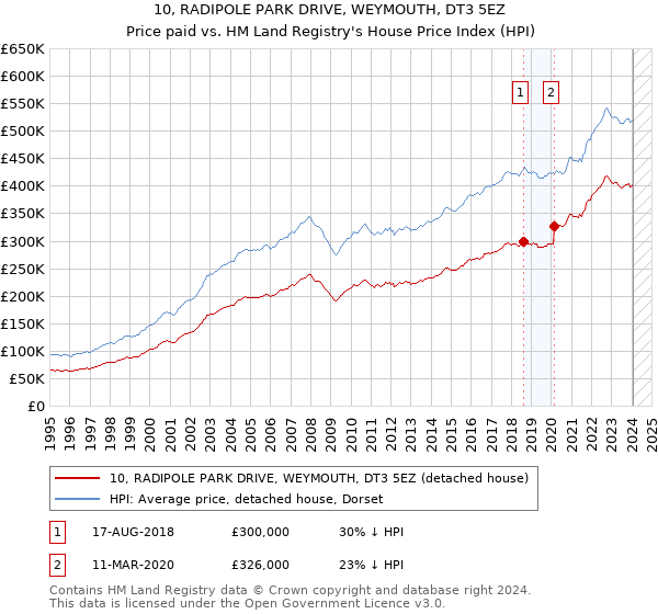 10, RADIPOLE PARK DRIVE, WEYMOUTH, DT3 5EZ: Price paid vs HM Land Registry's House Price Index