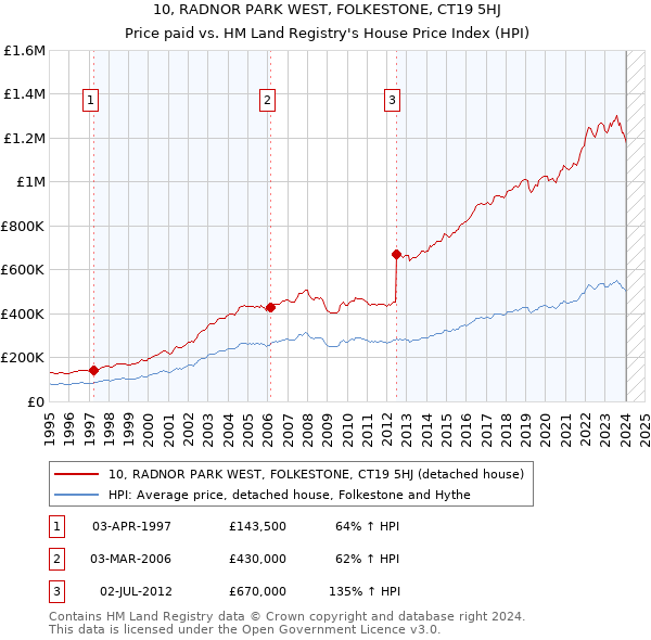 10, RADNOR PARK WEST, FOLKESTONE, CT19 5HJ: Price paid vs HM Land Registry's House Price Index