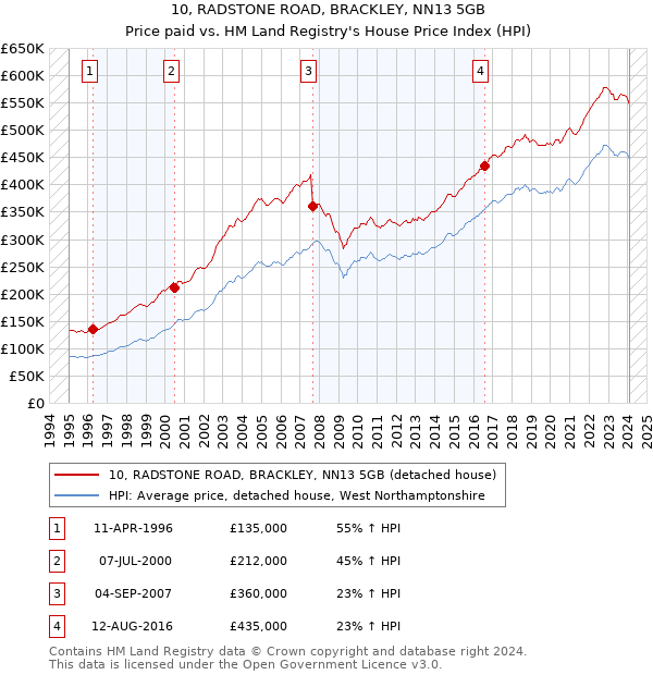 10, RADSTONE ROAD, BRACKLEY, NN13 5GB: Price paid vs HM Land Registry's House Price Index