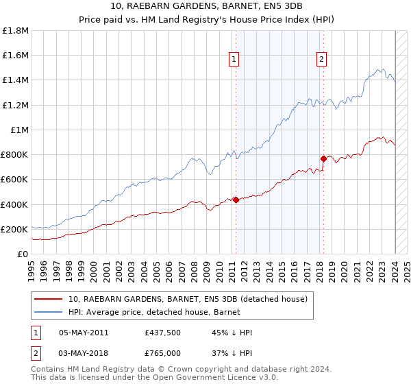 10, RAEBARN GARDENS, BARNET, EN5 3DB: Price paid vs HM Land Registry's House Price Index
