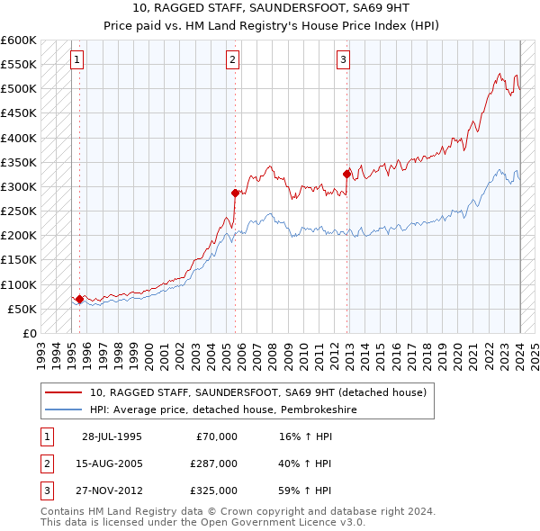 10, RAGGED STAFF, SAUNDERSFOOT, SA69 9HT: Price paid vs HM Land Registry's House Price Index