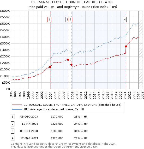 10, RAGNALL CLOSE, THORNHILL, CARDIFF, CF14 9FR: Price paid vs HM Land Registry's House Price Index