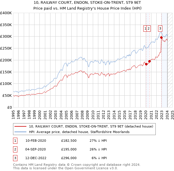 10, RAILWAY COURT, ENDON, STOKE-ON-TRENT, ST9 9ET: Price paid vs HM Land Registry's House Price Index