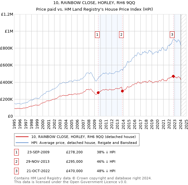 10, RAINBOW CLOSE, HORLEY, RH6 9QQ: Price paid vs HM Land Registry's House Price Index