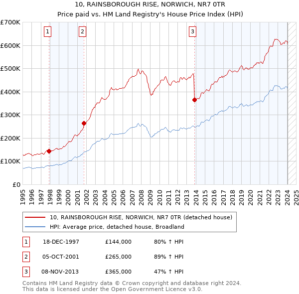 10, RAINSBOROUGH RISE, NORWICH, NR7 0TR: Price paid vs HM Land Registry's House Price Index