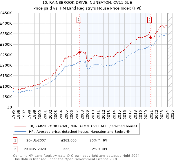 10, RAINSBROOK DRIVE, NUNEATON, CV11 6UE: Price paid vs HM Land Registry's House Price Index