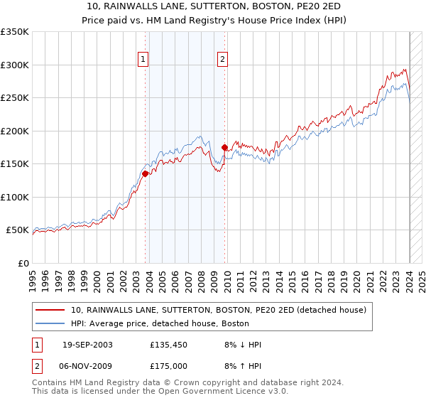 10, RAINWALLS LANE, SUTTERTON, BOSTON, PE20 2ED: Price paid vs HM Land Registry's House Price Index